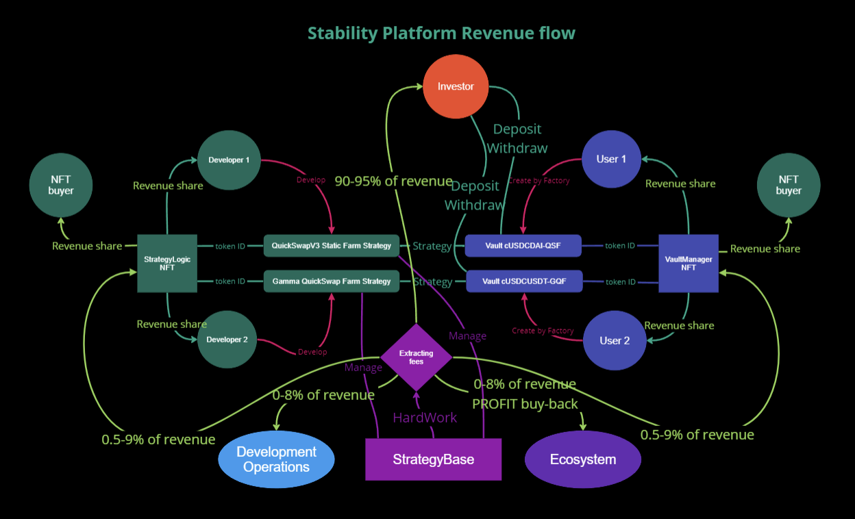 Revenue flow
